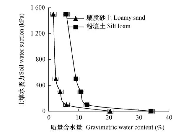 土壤水吸力對控釋尿素養分(fēn)釋放(fàng)特征的影響2.jpg