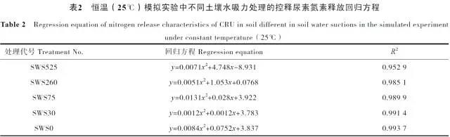 土壤水吸力對控釋尿素養分(fēn)釋放(fàng)特征的影響6.jpg