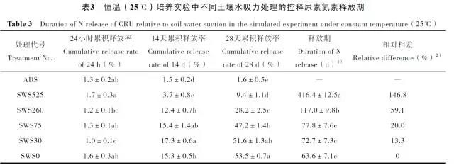 土壤水吸力對控釋尿素養分(fēn)釋放(fàng)特征的影響7.jpg