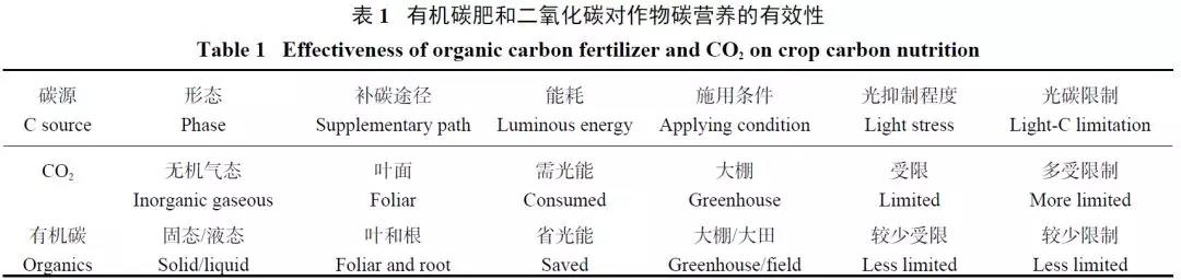 重視有機營養研究與有機碳肥創新 —關于植物(wù)營養經典理論的現代思考2.jpg