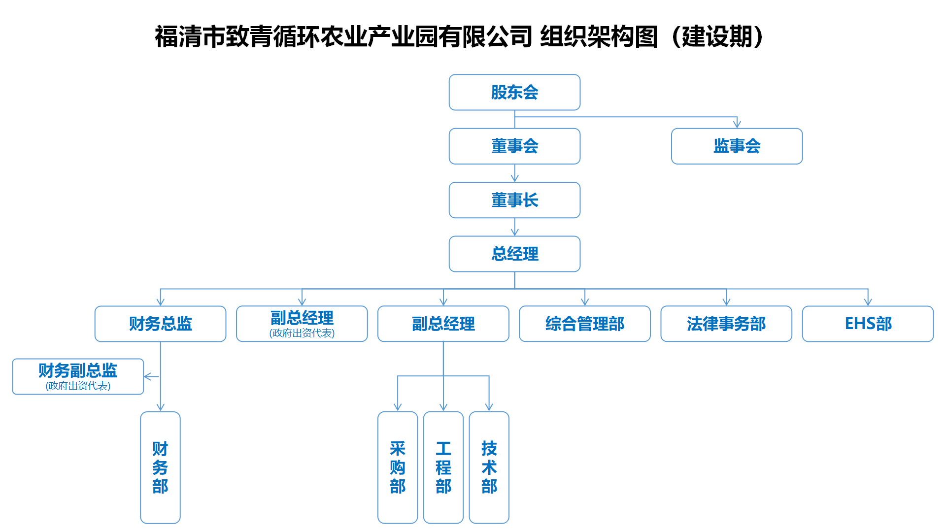 福清市緻青循環農業産業園有限公司 組織架構圖（建設期）(2).png